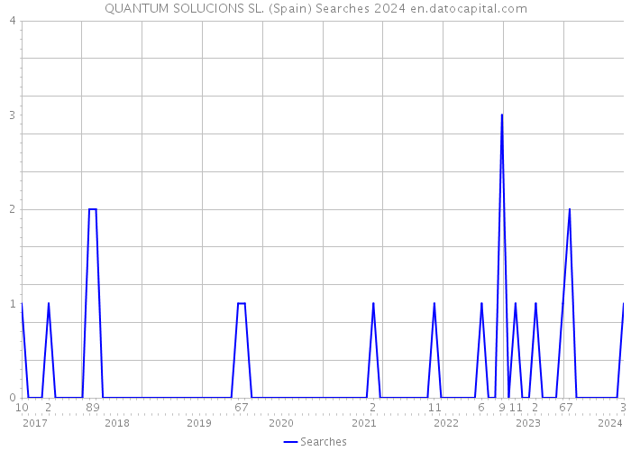 QUANTUM SOLUCIONS SL. (Spain) Searches 2024 