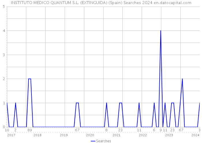 INSTITUTO MEDICO QUANTUM S.L. (EXTINGUIDA) (Spain) Searches 2024 