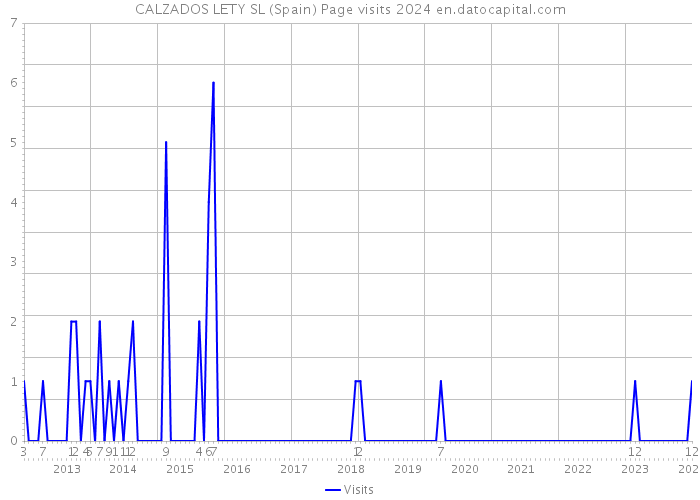 CALZADOS LETY SL (Spain) Page visits 2024 