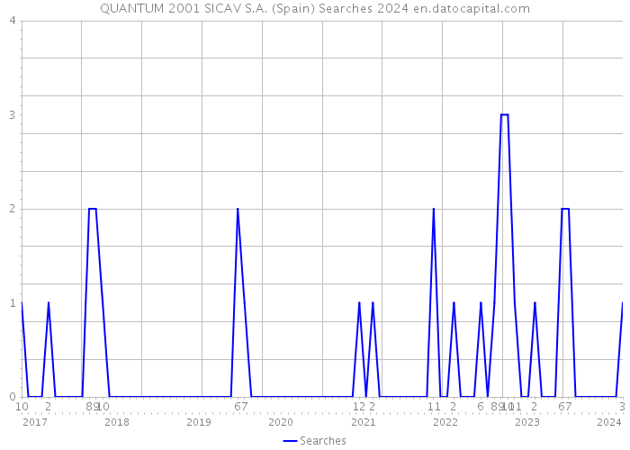 QUANTUM 2001 SICAV S.A. (Spain) Searches 2024 