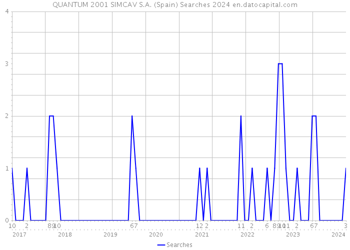 QUANTUM 2001 SIMCAV S.A. (Spain) Searches 2024 