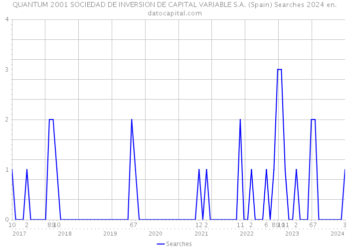 QUANTUM 2001 SOCIEDAD DE INVERSION DE CAPITAL VARIABLE S.A. (Spain) Searches 2024 