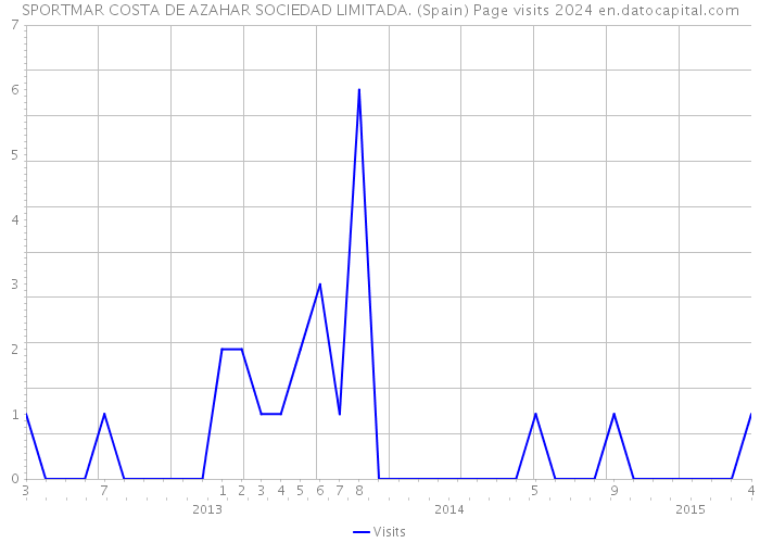 SPORTMAR COSTA DE AZAHAR SOCIEDAD LIMITADA. (Spain) Page visits 2024 
