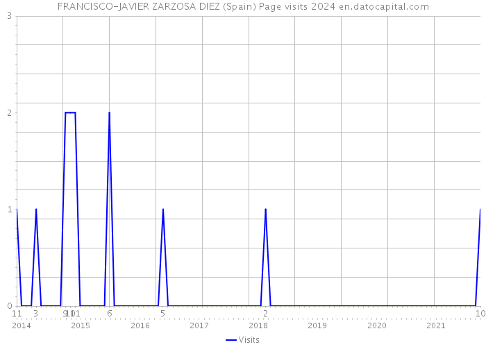 FRANCISCO-JAVIER ZARZOSA DIEZ (Spain) Page visits 2024 