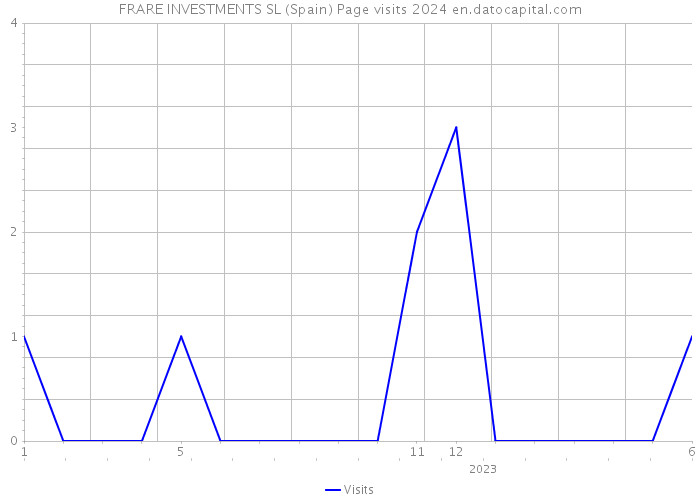 FRARE INVESTMENTS SL (Spain) Page visits 2024 