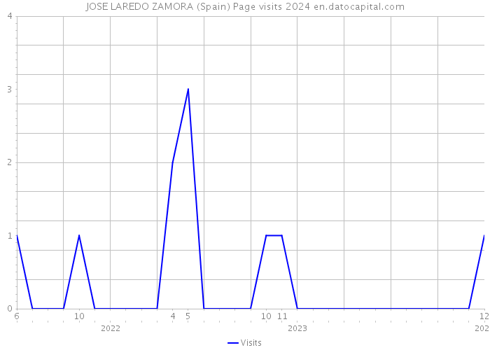 JOSE LAREDO ZAMORA (Spain) Page visits 2024 