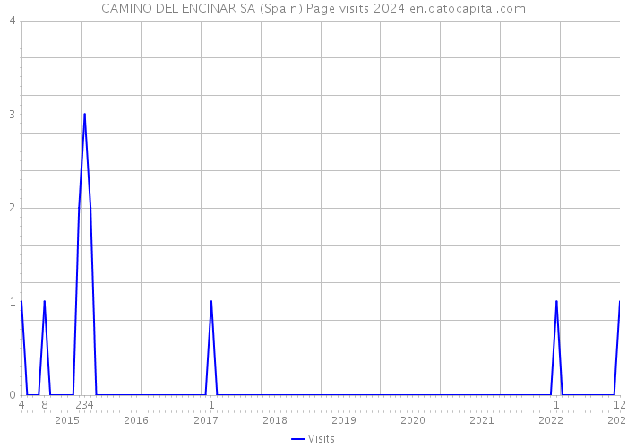 CAMINO DEL ENCINAR SA (Spain) Page visits 2024 