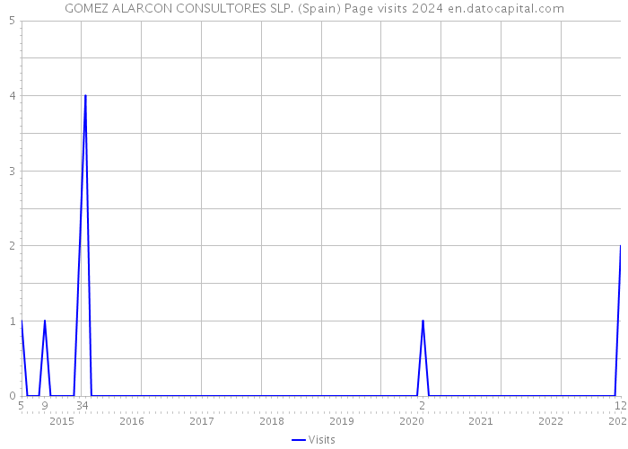 GOMEZ ALARCON CONSULTORES SLP. (Spain) Page visits 2024 