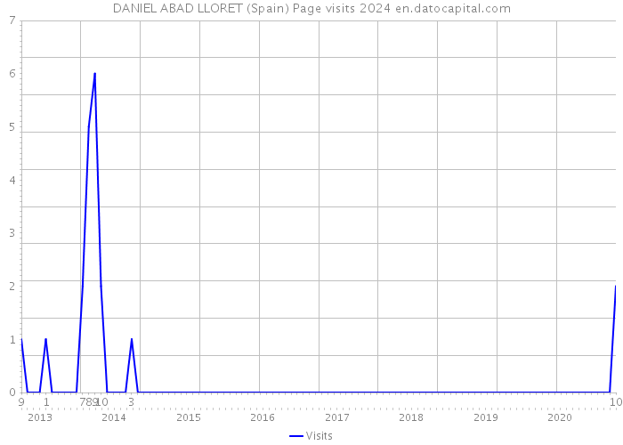 DANIEL ABAD LLORET (Spain) Page visits 2024 