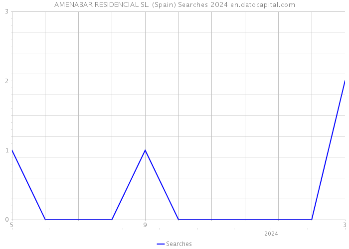 AMENABAR RESIDENCIAL SL. (Spain) Searches 2024 