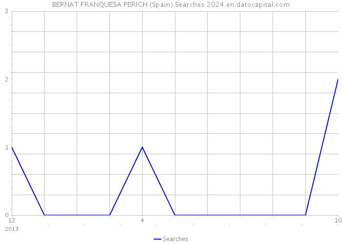 BERNAT FRANQUESA PERICH (Spain) Searches 2024 