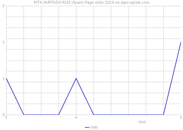 RITA HURTADO RUIZ (Spain) Page visits 2024 