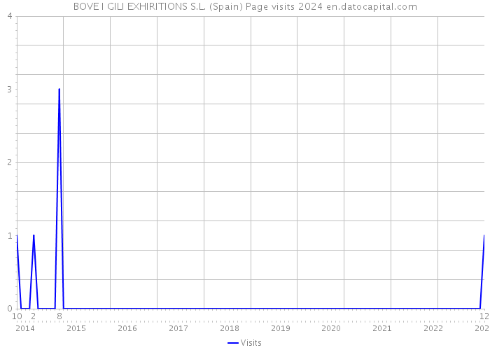 BOVE I GILI EXHIRITIONS S.L. (Spain) Page visits 2024 