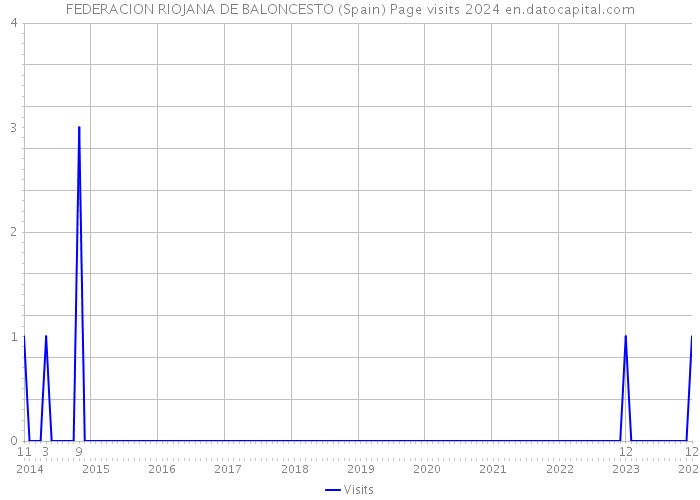 FEDERACION RIOJANA DE BALONCESTO (Spain) Page visits 2024 