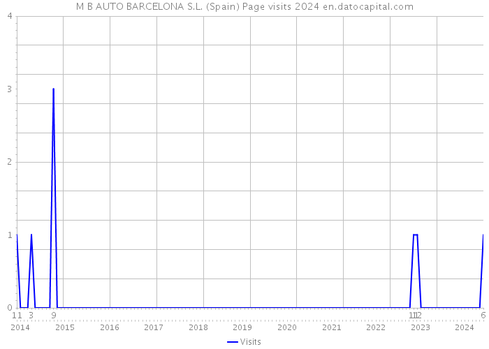 M B AUTO BARCELONA S.L. (Spain) Page visits 2024 