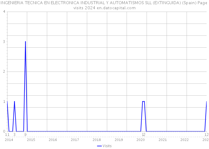 INGENIERIA TECNICA EN ELECTRONICA INDUSTRIAL Y AUTOMATISMOS SLL (EXTINGUIDA) (Spain) Page visits 2024 