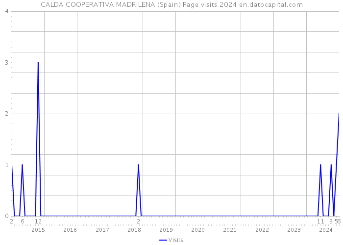 CALDA COOPERATIVA MADRILENA (Spain) Page visits 2024 