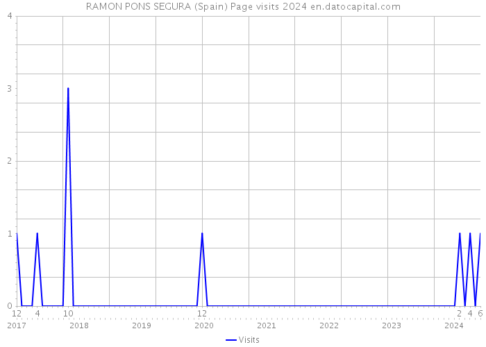 RAMON PONS SEGURA (Spain) Page visits 2024 