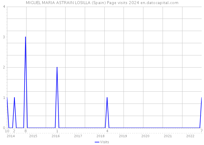 MIGUEL MARIA ASTRAIN LOSILLA (Spain) Page visits 2024 