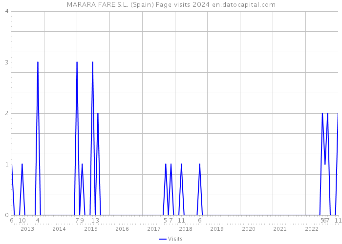 MARARA FARE S.L. (Spain) Page visits 2024 