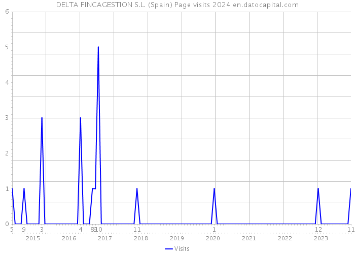 DELTA FINCAGESTION S.L. (Spain) Page visits 2024 