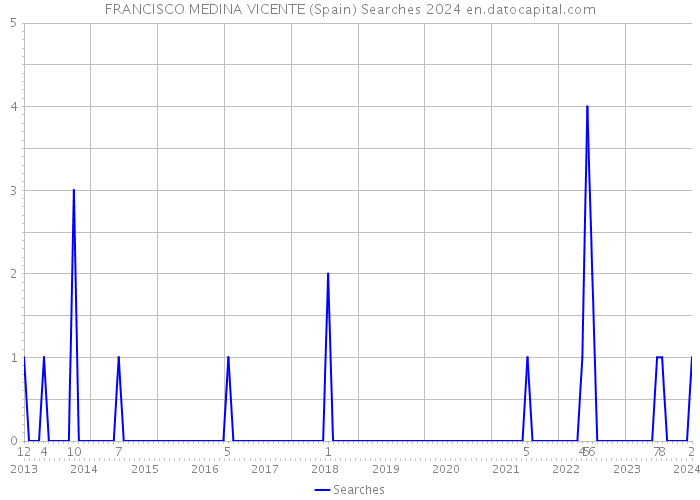 FRANCISCO MEDINA VICENTE (Spain) Searches 2024 