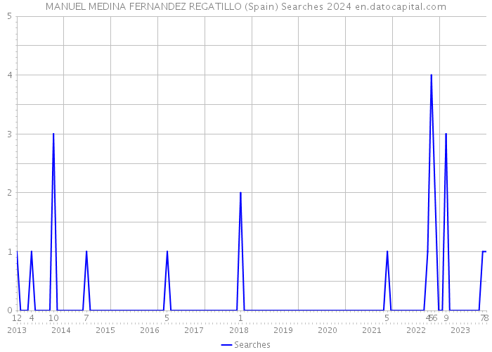 MANUEL MEDINA FERNANDEZ REGATILLO (Spain) Searches 2024 