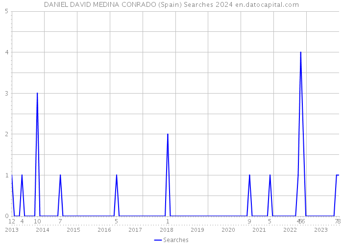 DANIEL DAVID MEDINA CONRADO (Spain) Searches 2024 