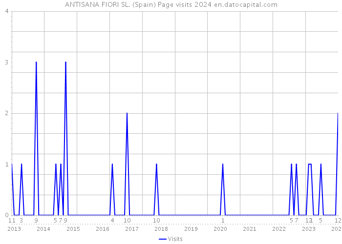 ANTISANA FIORI SL. (Spain) Page visits 2024 