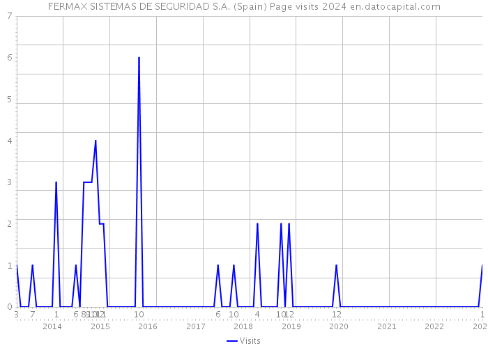 FERMAX SISTEMAS DE SEGURIDAD S.A. (Spain) Page visits 2024 