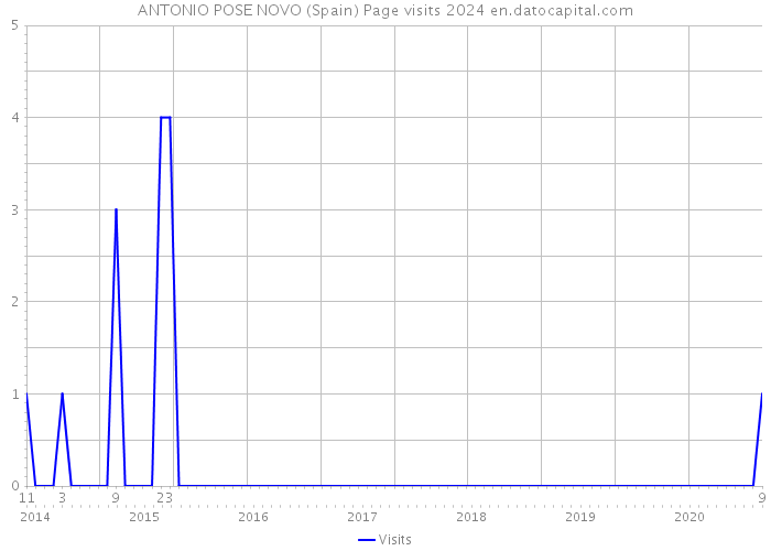 ANTONIO POSE NOVO (Spain) Page visits 2024 