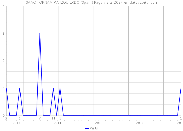 ISAAC TORNAMIRA IZQUIERDO (Spain) Page visits 2024 
