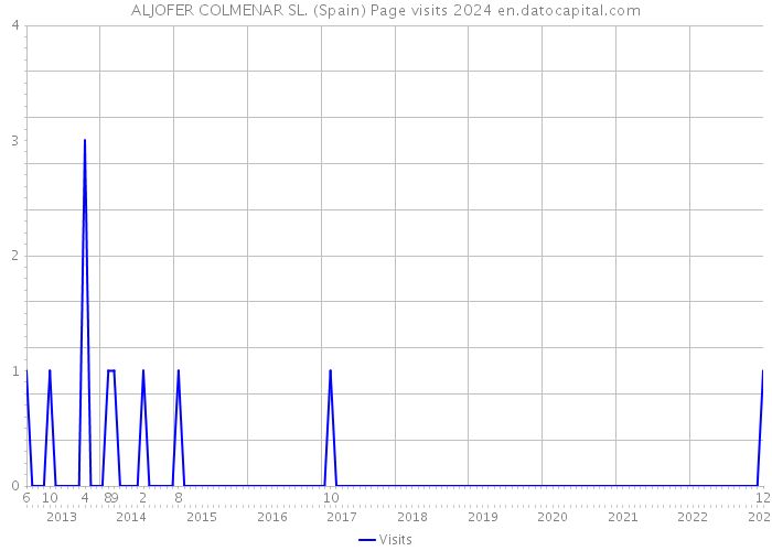 ALJOFER COLMENAR SL. (Spain) Page visits 2024 