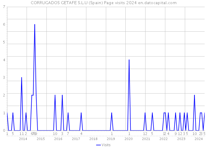 CORRUGADOS GETAFE S.L.U (Spain) Page visits 2024 