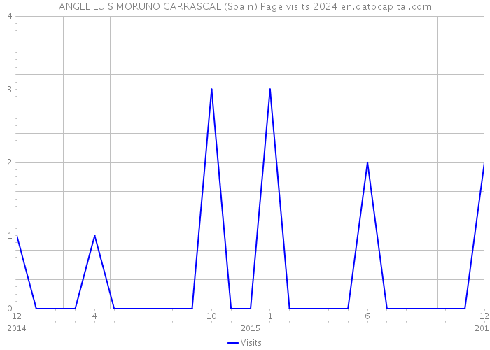 ANGEL LUIS MORUNO CARRASCAL (Spain) Page visits 2024 