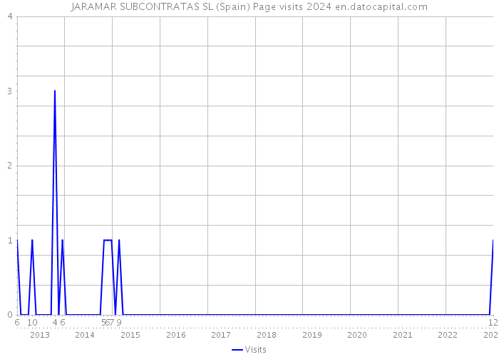 JARAMAR SUBCONTRATAS SL (Spain) Page visits 2024 