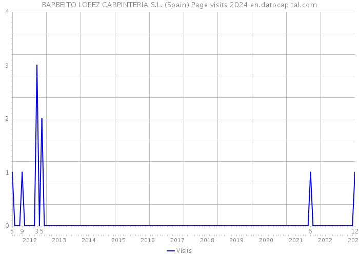 BARBEITO LOPEZ CARPINTERIA S.L. (Spain) Page visits 2024 