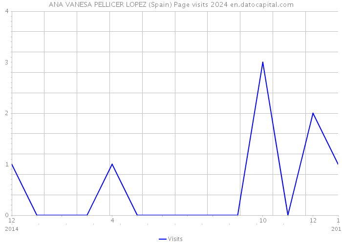 ANA VANESA PELLICER LOPEZ (Spain) Page visits 2024 