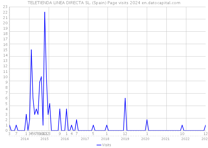 TELETIENDA LINEA DIRECTA SL. (Spain) Page visits 2024 