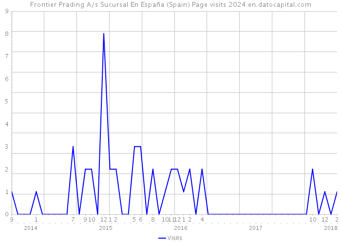 Frontier Prading A/s Sucursal En España (Spain) Page visits 2024 