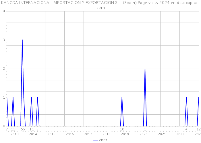 KANGDA INTERNACIONAL IMPORTACION Y EXPORTACION S.L. (Spain) Page visits 2024 