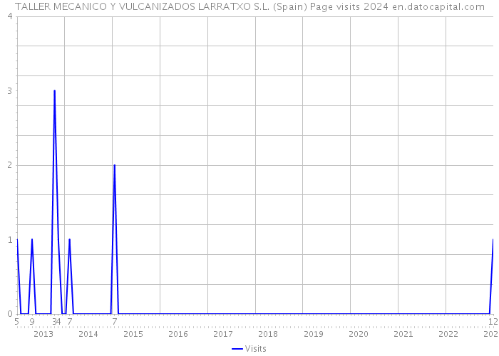 TALLER MECANICO Y VULCANIZADOS LARRATXO S.L. (Spain) Page visits 2024 