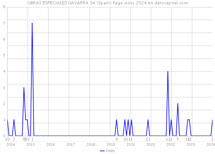 OBRAS ESPECIALES NAVARRA SA (Spain) Page visits 2024 