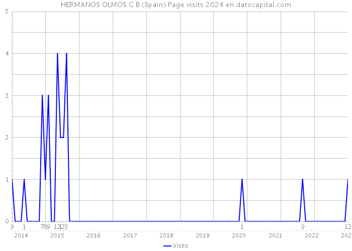 HERMANOS OLMOS C B (Spain) Page visits 2024 