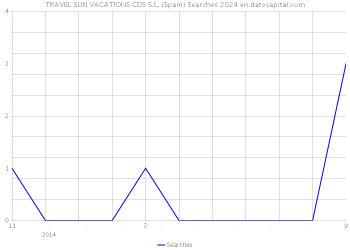 TRAVEL SUN VACATIONS CDS S.L. (Spain) Searches 2024 