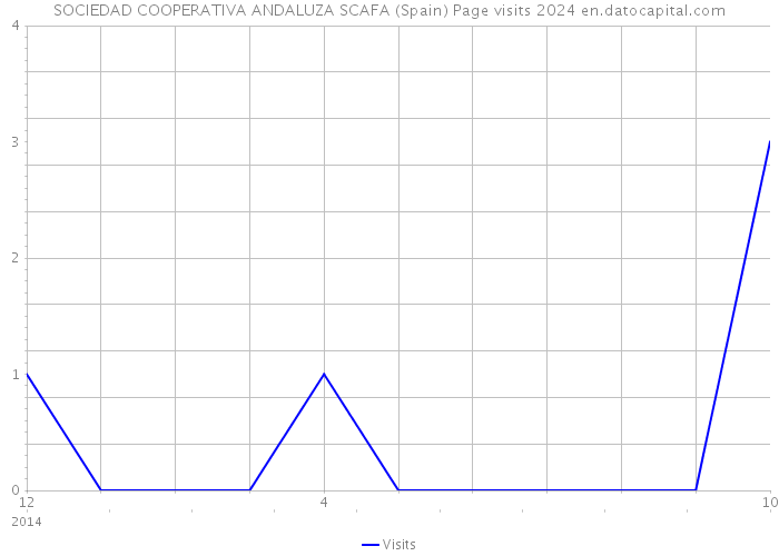 SOCIEDAD COOPERATIVA ANDALUZA SCAFA (Spain) Page visits 2024 