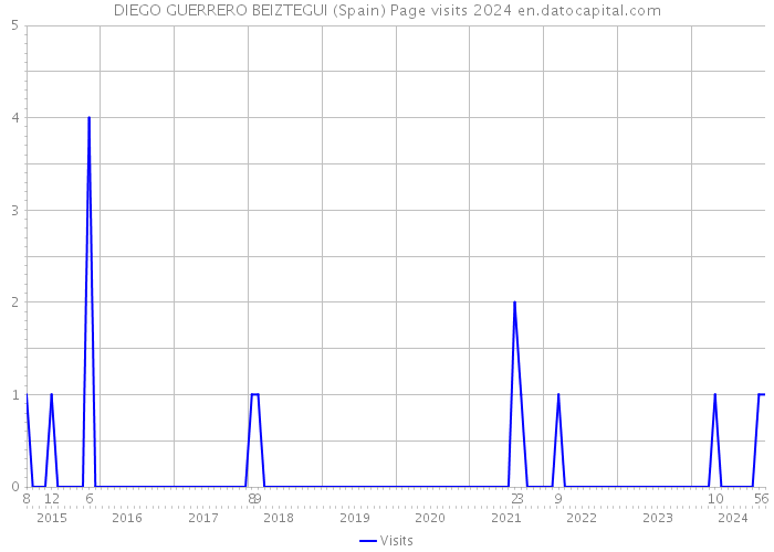 DIEGO GUERRERO BEIZTEGUI (Spain) Page visits 2024 