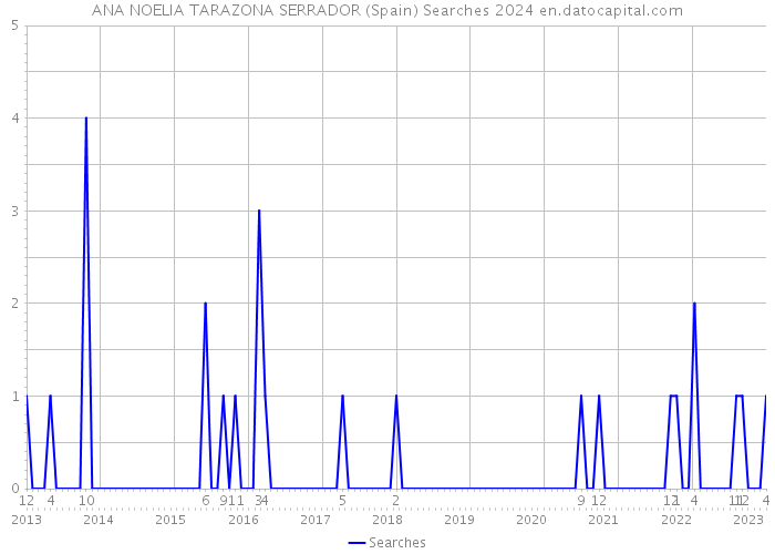 ANA NOELIA TARAZONA SERRADOR (Spain) Searches 2024 