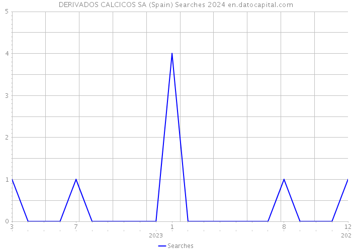 DERIVADOS CALCICOS SA (Spain) Searches 2024 