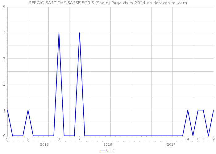 SERGIO BASTIDAS SASSE BORIS (Spain) Page visits 2024 